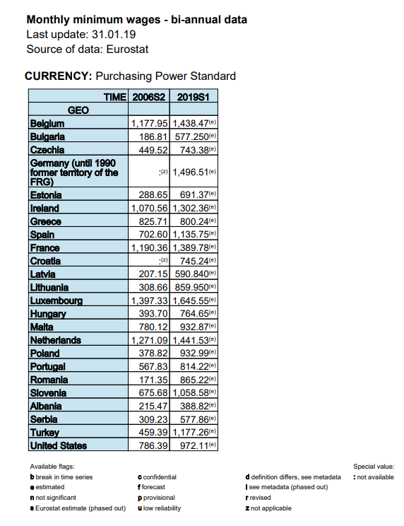 Salariu minim pe economie romania