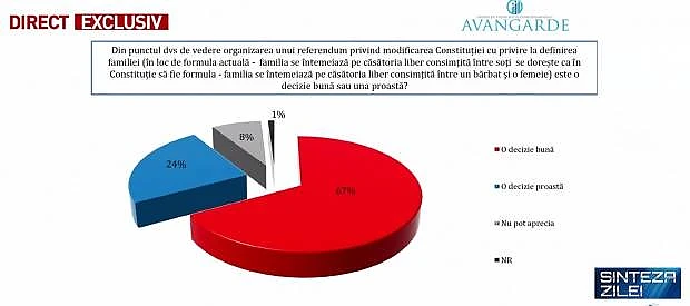 Sondaj zdrobitor: 75% dintre români ar participa la Referendumul pentru Familie deși Președintele Iohannis spunea că nu este o temă de interes pentru societatea românească