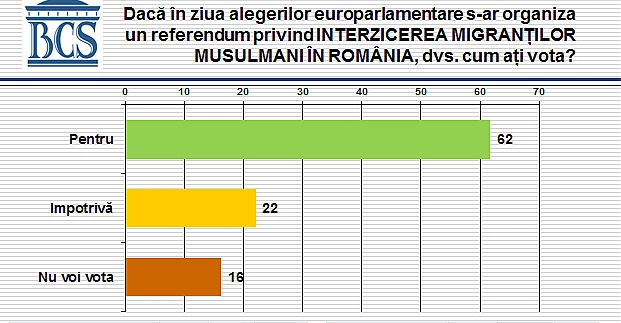 Barometrul NaÈional: 62% dintre romÃ¢ni se declarÄ ÃMPOTRIVA aducerii migranÈilor musulmani Ã®n ÈarÄ. 76% vor interzicerea vÃ¢nzÄrii pÄmÃ¢nturilor Èi a resurselor cÄtre strÄini Èi 74% vor unirea Basarabiei cu RomÃ¢nia