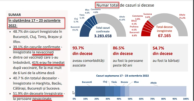 Graficul INSP care demonstrează că VACCINAȚII SE INFECTEAZĂ în procent mai mare decât nevaccinații în România. Dr. Geanina Hagimă: DENUMIREA DE „VACCIN ANTICOVID” TREBUIE RECTIFICATĂ ÎN „VACCIN PROCOVID”. CUM MINTE INSP